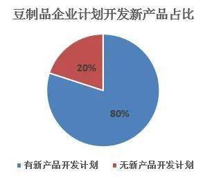 2019年中国豆制品行业新产品开发与技术革新之路——聚焦创新与添加剂的合理应用