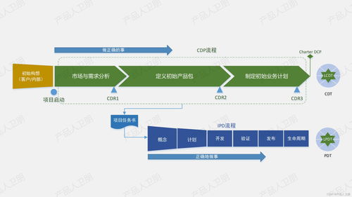 IPD集成产品开发进阶 新产品立项（CDP）与技术开发流程精要